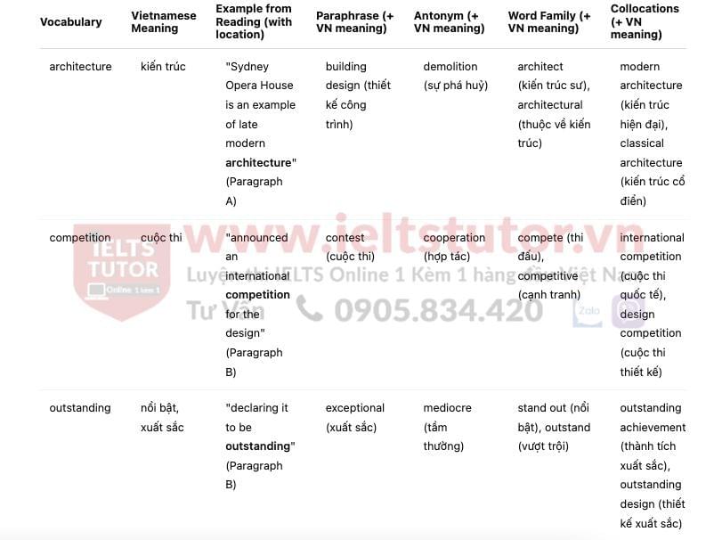 Sydney Opera House Answers with location - Đề thi thật IELTS READING Sydney Opera House Answers with location - Đề thi thật IELTS READING