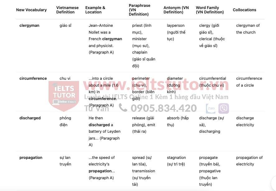 History of telegraph in communication- Đề thi thật IELTS READING History of telegraph in communication- Đề thi thật IELTS READING