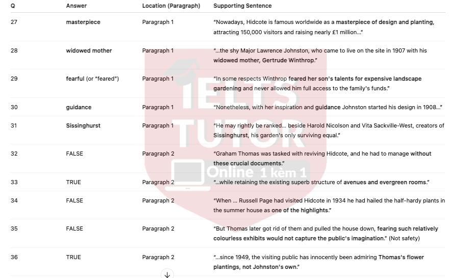 🔥Lawrence Johnston and Hidcote Garden Answers with location - Đề luyện IELTS READING- Làm bài online format computer-based, kèm đáp án, dịch & giải thích từ vựng - cấu trúc ngữ pháp khó 🔥Lawrence Johnston and Hidcote Garden Answers with location - Đề luyện IELTS READING- Làm bài online format computer-based, kèm đáp án, dịch & giải thích từ vựng - cấu trúc ngữ pháp khó