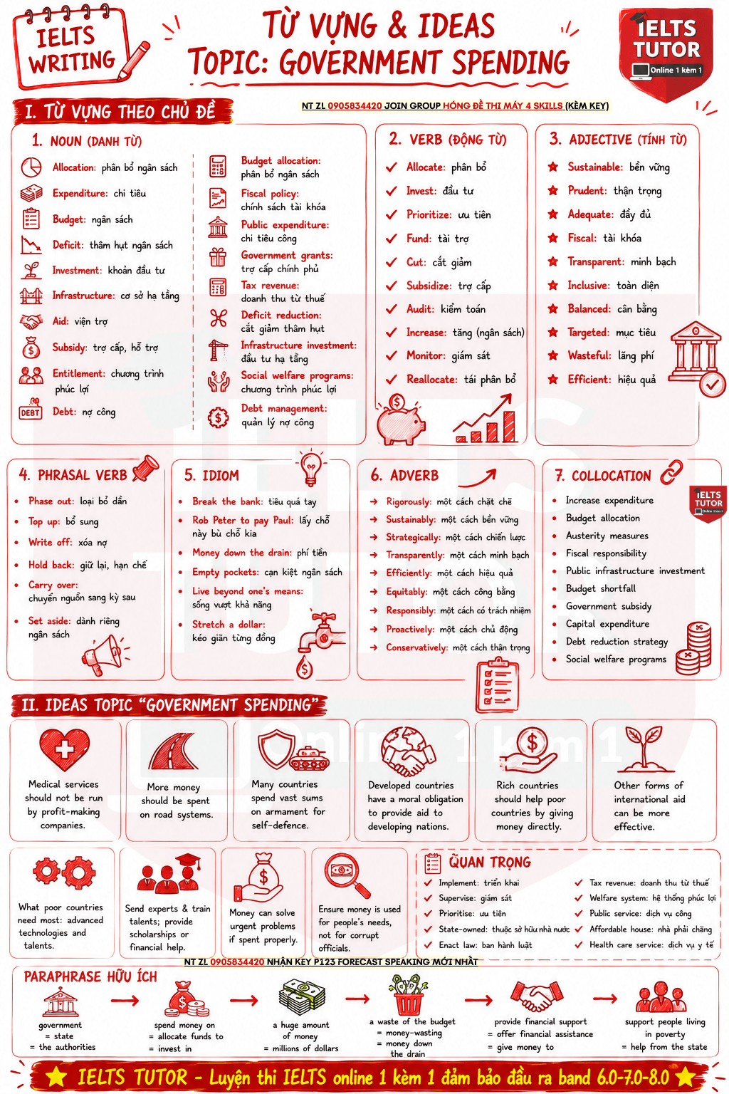 Từ vựng & ideas topic "Government spending"IELTS Từ vựng & ideas topic "Government spending"IELTS