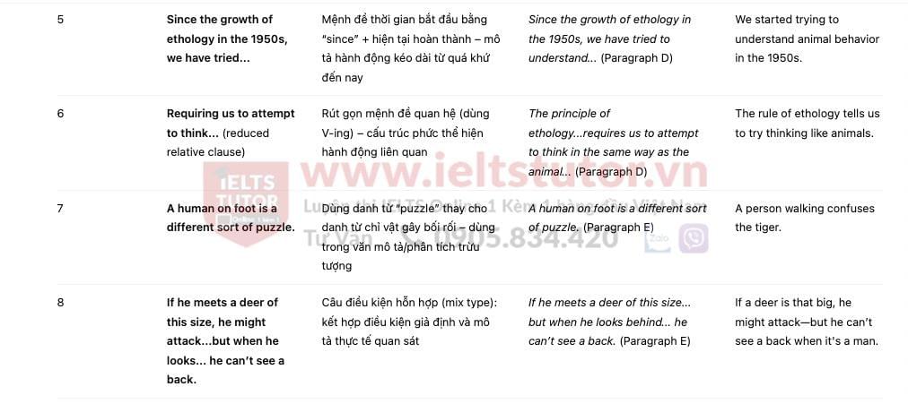 Why are so few tigers man-eaters? Answers with location - Đề thi thật IELTS READING Why are so few tigers man-eaters? Answers with location - Đề thi thật IELTS READING