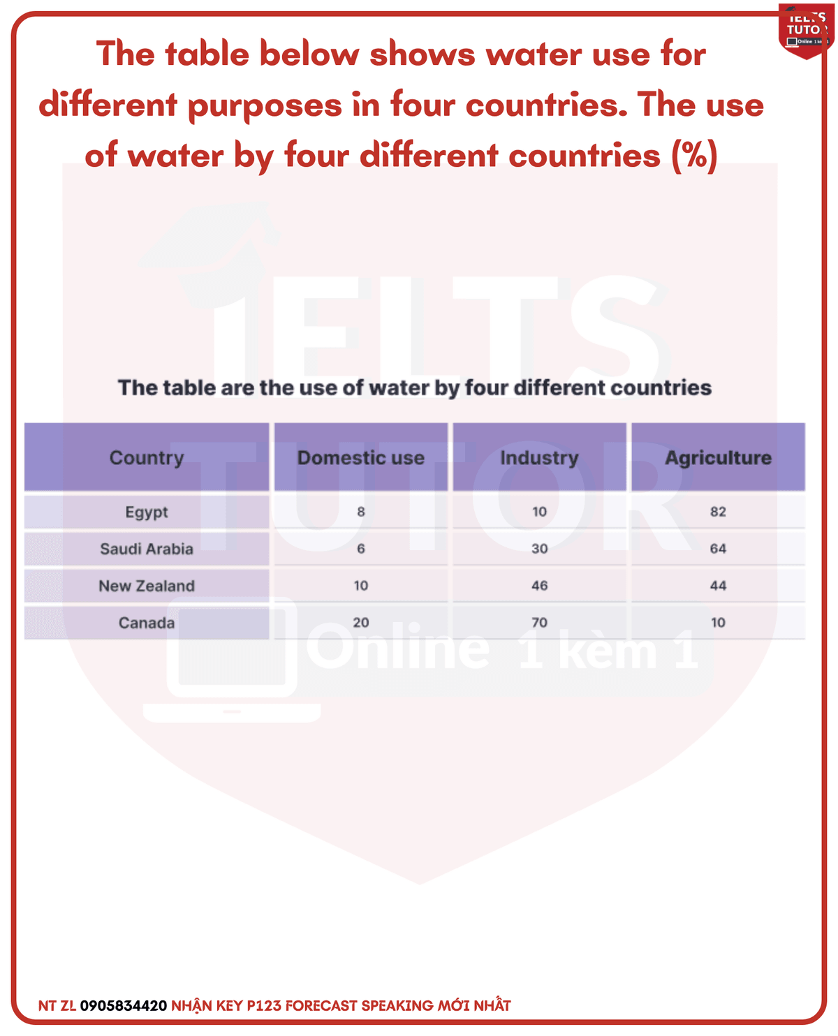 🔥Phân tích"The table below shows water use for different purposes in four countries. The use of water by four different countries (%)"IELTS WRITING TASK 1 🔥Phân tích"The table below shows water use for different purposes in four countries. The use of water by four different countries (%)"IELTS WRITING TASK 1