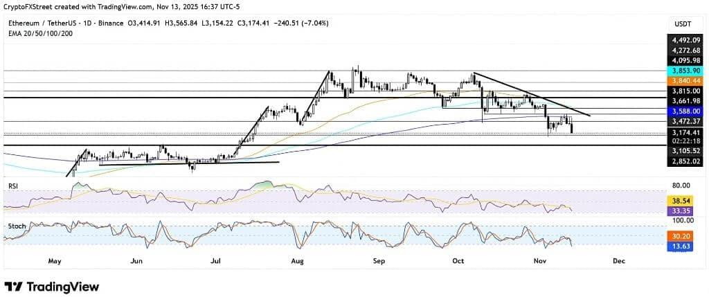 以太坊技术图分析(200 日 EMA、RSI、支撑阻力) 以太坊技术图分析(200 日 EMA、RSI、支撑阻力)