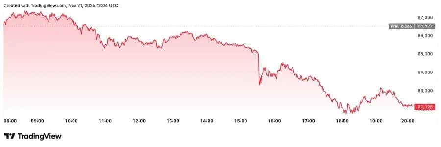 2025 年 11 月 21 日比特币价格走势图 2025 年 11 月 21 日比特币价格走势图