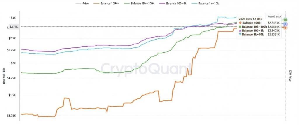 以太坊巨鲸持仓成本区(实现价格)与市场价格对照图 以太坊巨鲸持仓成本区(实现价格)与市场价格对照图