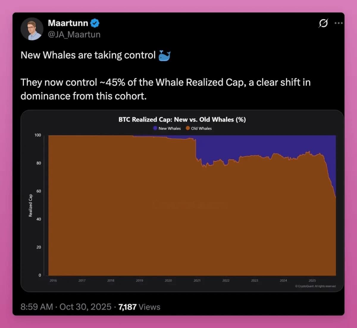 比特币平均成本上升,显示筹码从低价巨鲸转移至高成本的新投资者。 比特币平均成本上升,显示筹码从低价巨鲸转移至高成本的新投资者。