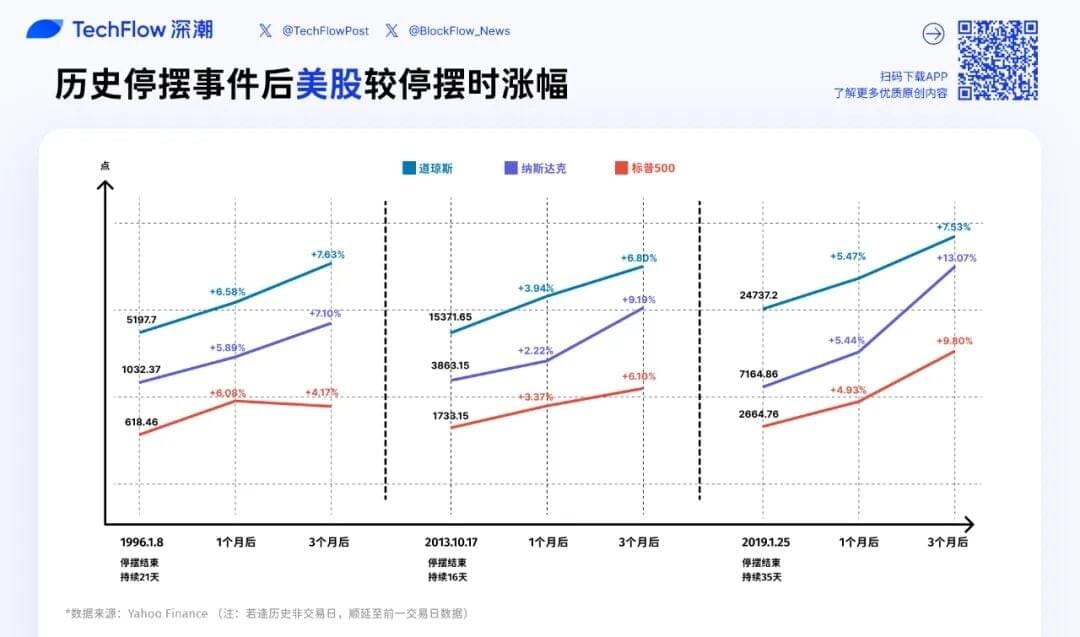 三次美国政府停摆结束后 S&P500、纳斯达克与道琼指数的历史走势比较图 三次美国政府停摆结束后 S&P500、纳斯达克与道琼指数的历史走势比较图