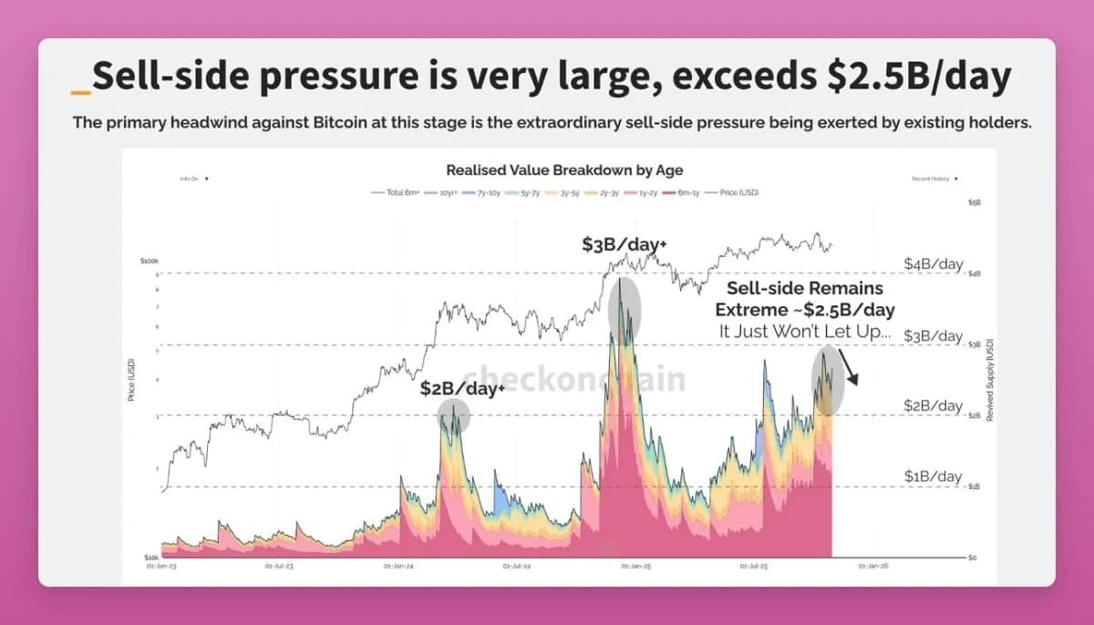 比特币长期持有者在 30 天内大规模减少持仓,显示早期巨鲸正逐步将筹码卖给新买家。 比特币长期持有者在 30 天内大规模减少持仓,显示早期巨鲸正逐步将筹码卖给新买家。