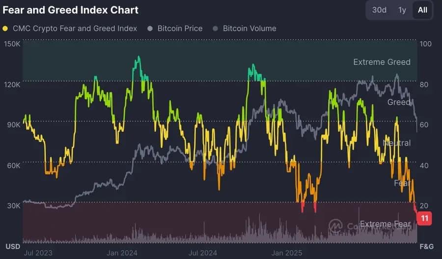 加密货币恐惧与贪婪指数与比特币价格及交易量走势图 加密货币恐惧与贪婪指数与比特币价格及交易量走势图