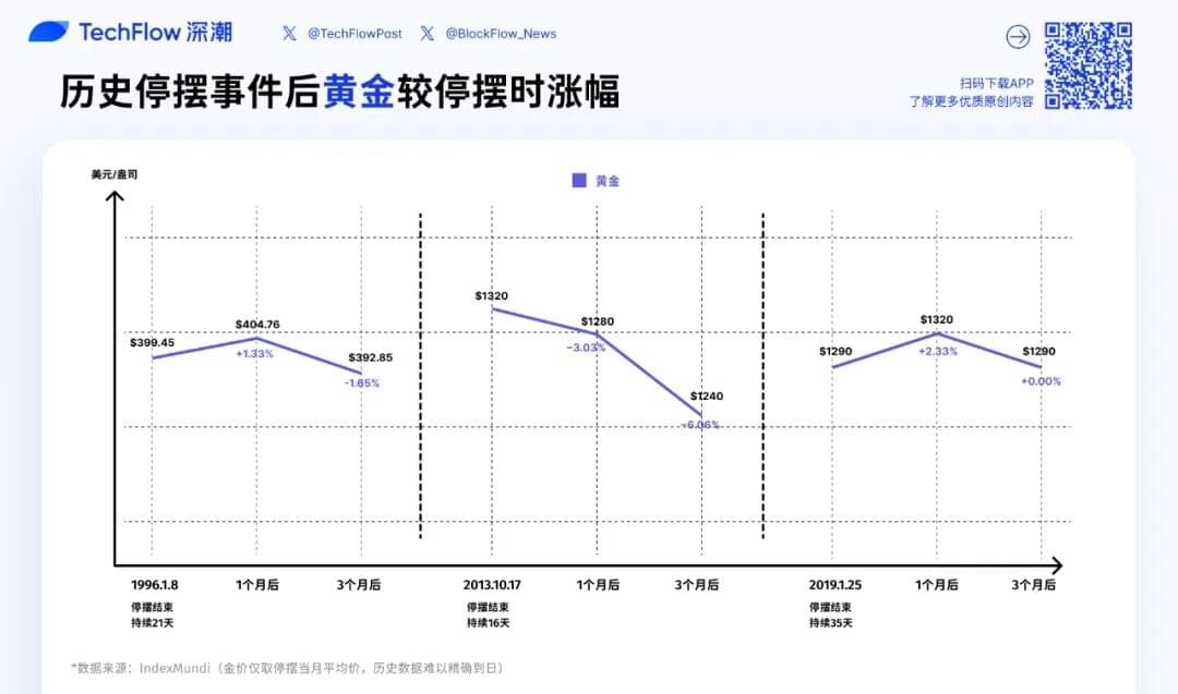 比特币在美国政府停摆结束后的短期与中期走势历史图表 比特币在美国政府停摆结束后的短期与中期走势历史图表