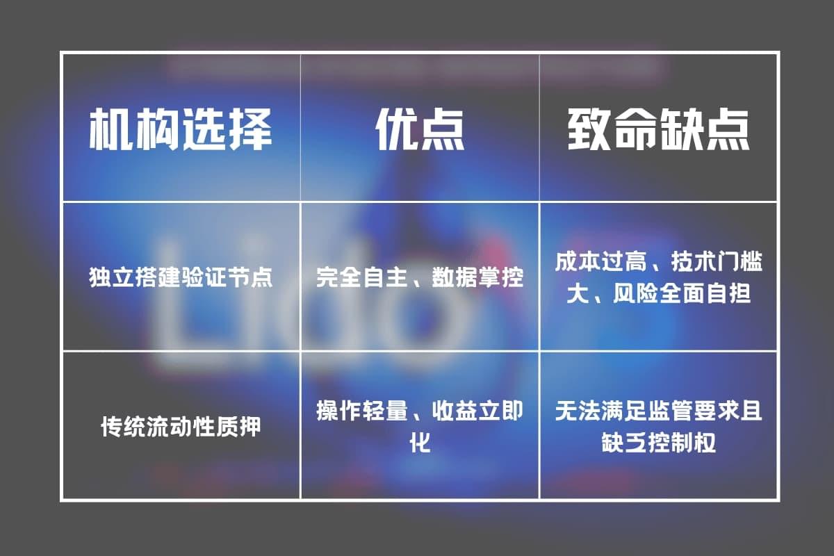为何机构的 ETH 一直闲置? 现状是悖论 为何机构的 ETH 一直闲置? 现状是悖论