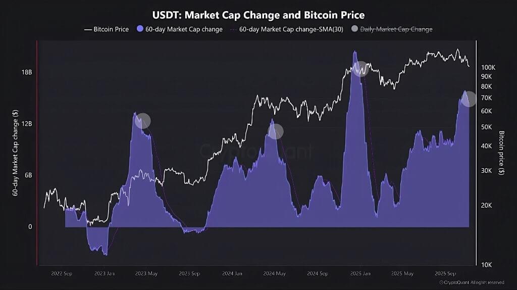 USDT 供应量维持停滞,反映市场缺乏新增流动性,机构买盘趋缓 USDT 供应量维持停滞,反映市场缺乏新增流动性,机构买盘趋缓