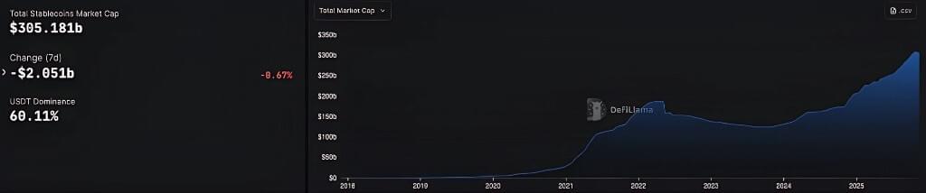 2025 年 11 月全球稳定币总市值下滑,显示加密市场流动性降温趋势 2025 年 11 月全球稳定币总市值下滑,显示加密市场流动性降温趋势