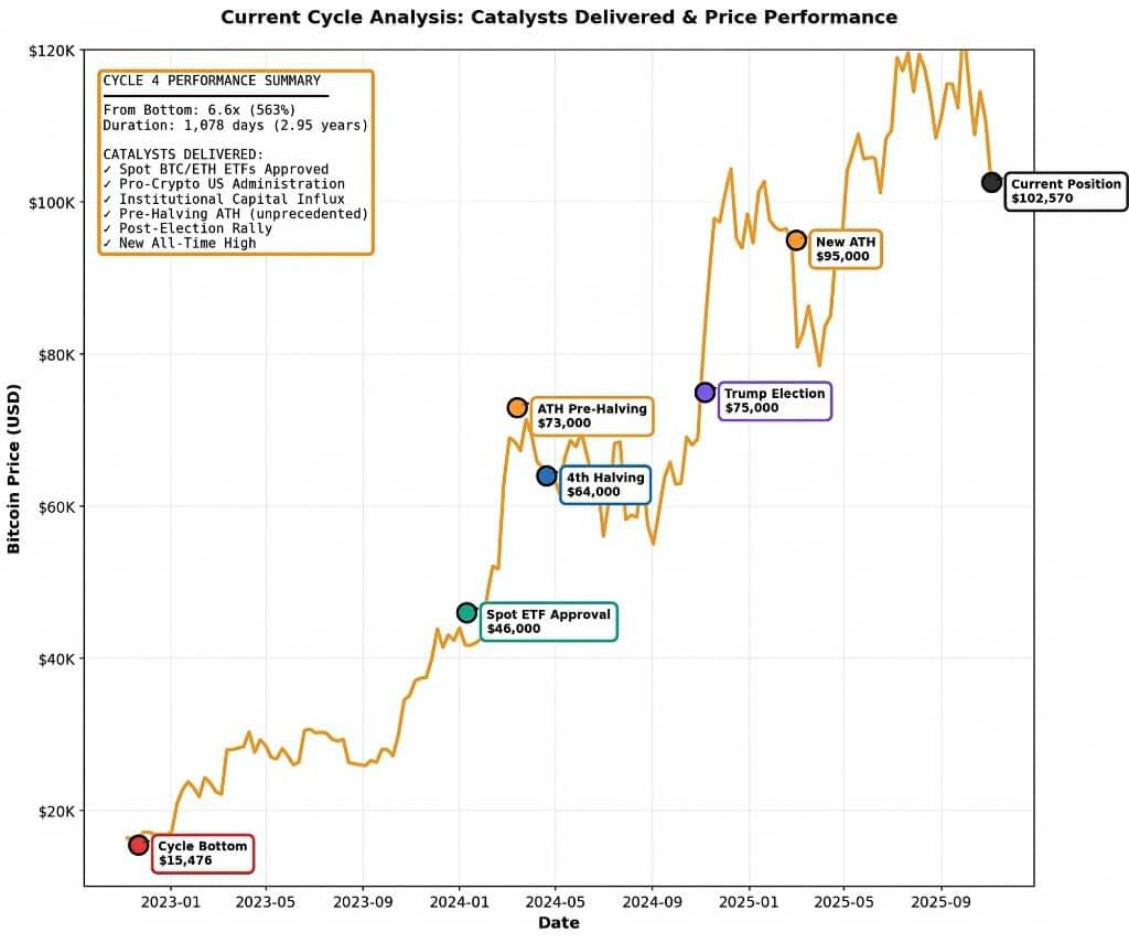 比特币市场利好多数已提前反映,周期可能进入后段 比特币市场利好多数已提前反映,周期可能进入后段