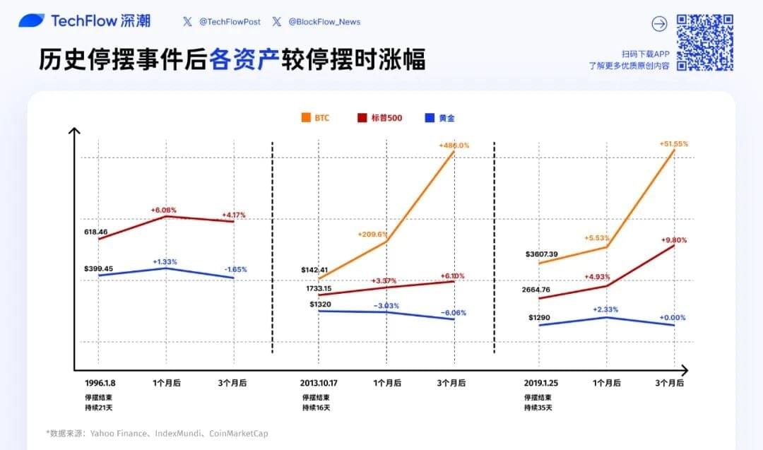 美国政府停摆结束后美股、黄金与比特币的历史表现趋势总览图 美国政府停摆结束后美股、黄金与比特币的历史表现趋势总览图