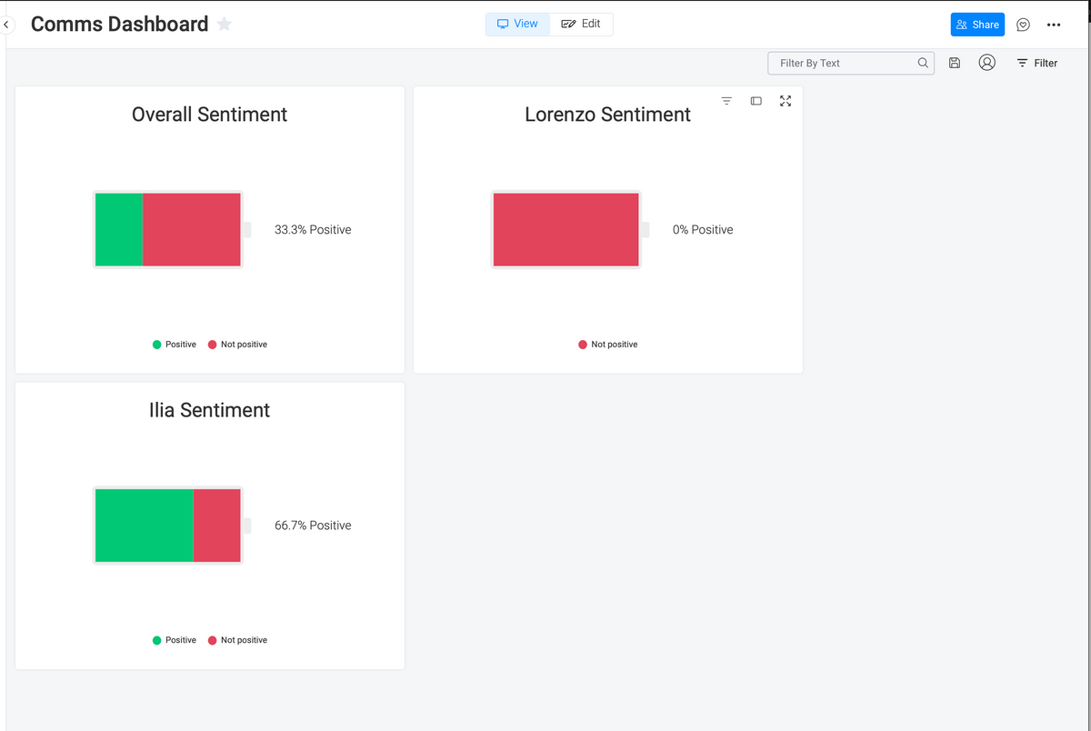 A dashboard view with real-time customer communication sentiment tracking with Bitskout AI for monday.com A dashboard view with real-time customer communication sentiment tracking with Bitskout AI for monday.com