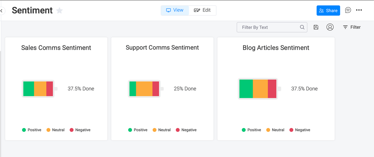 A dashboard with real-time customer communication sentiment tracking A dashboard with real-time customer communication sentiment tracking