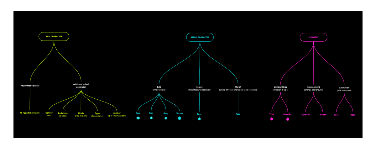UNITY: Digital Humans lite - 3D Character Generator.