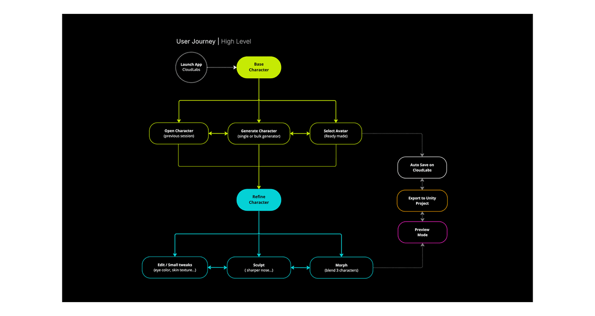 UNITY: Digital Humans lite - 3D Character Generator.