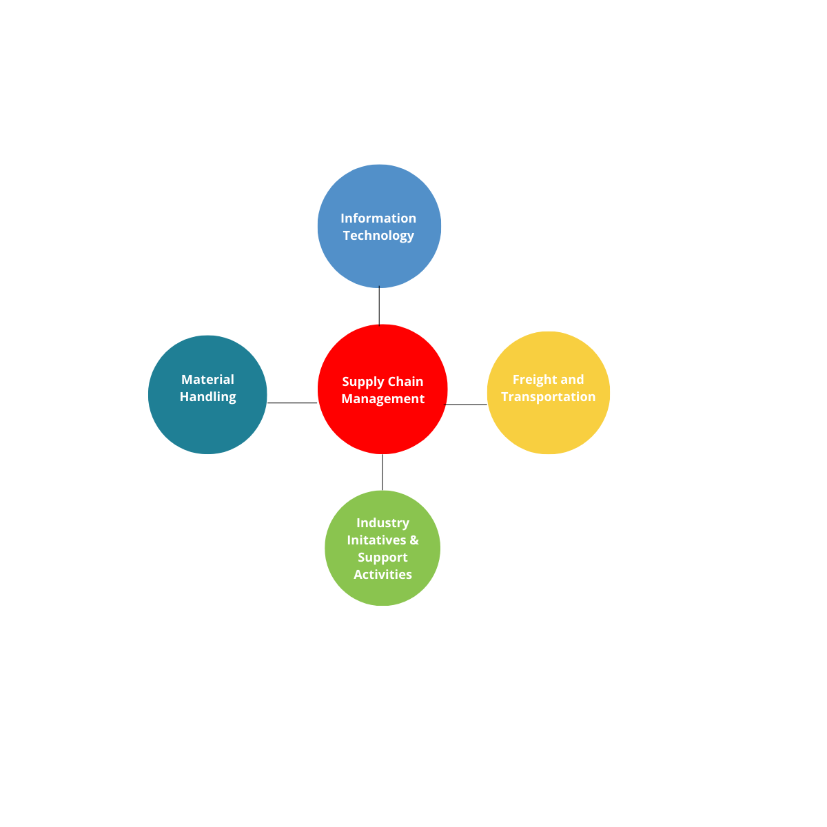 Supply-Chain-Management Supply-Chain-Management