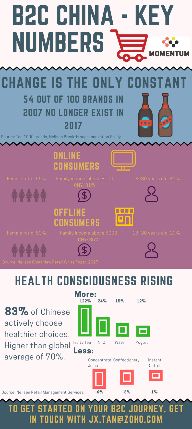 B2C Marketing in China, Healthier Choices, Online-offline integration B2C Marketing in China, Healthier Choices, Online-offline integration