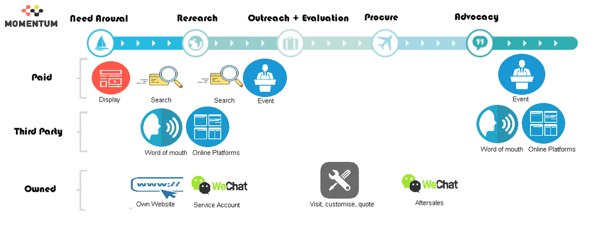 Customer Journey, B2B Marketing, China Marketing Customer Journey, B2B Marketing, China Marketing