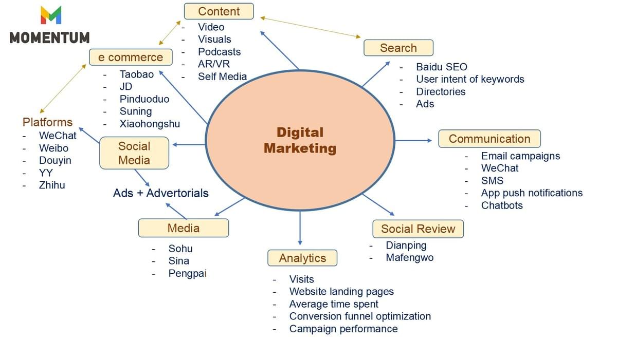 Chinese digital marketing ecosystem, wechat marketing, Chinese new media Chinese digital marketing ecosystem, wechat marketing, Chinese new media