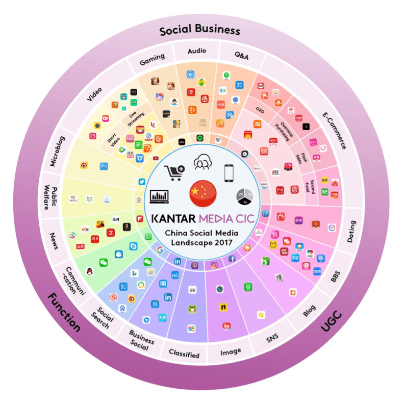 Chinese Social Media Chinese Social Media