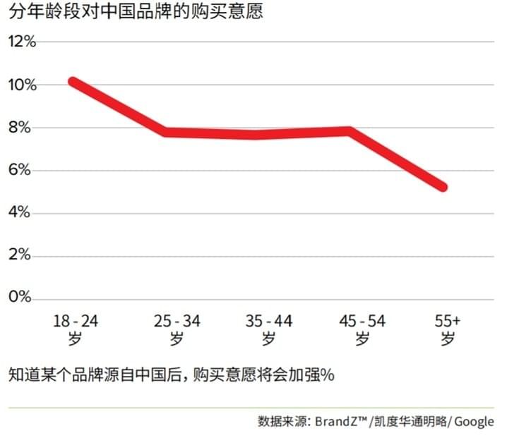 中国品牌认知,年龄购买意愿 中国品牌认知,年龄购买意愿