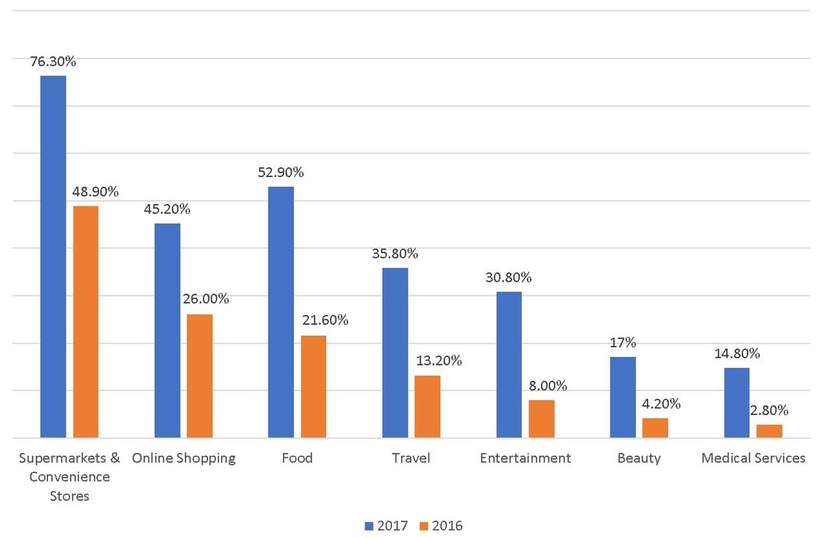 Wechat Marketing, Wechat spending Wechat Marketing, Wechat spending
