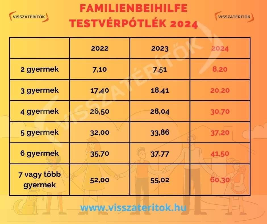 Familienbeihilfe testvérpótlék 2024 ausztriában Familienbeihilfe testvérpótlék 2024 ausztriában