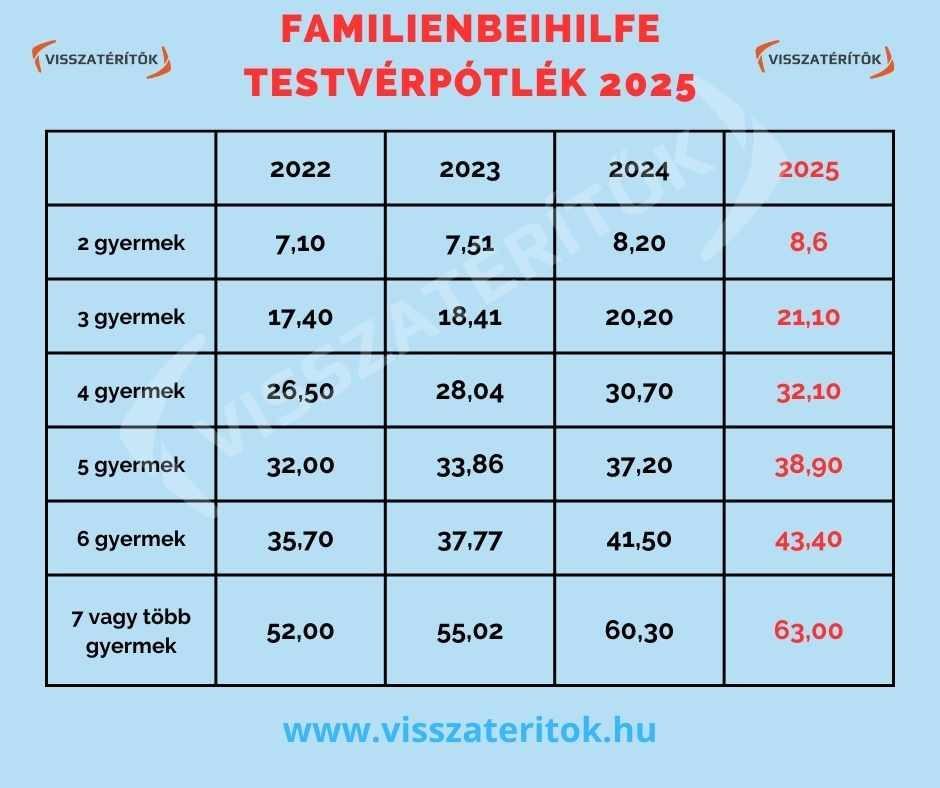Familienbeihilfe testvérpótlék 2025 összege ausztriában Familienbeihilfe testvérpótlék 2025 összege ausztriában