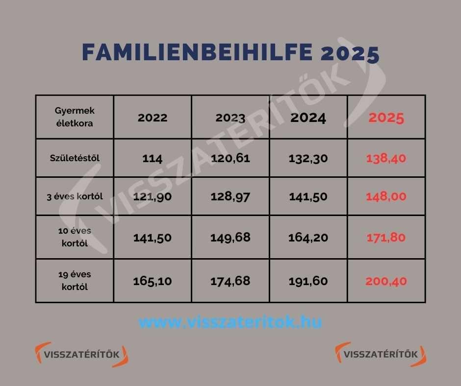 Familienbeihilfe összege 2025 ausztriában Familienbeihilfe összege 2025 ausztriában