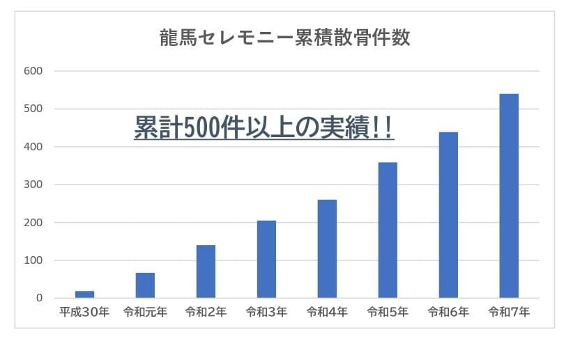 龍馬セレモニー累積件数 龍馬セレモニー累積件数