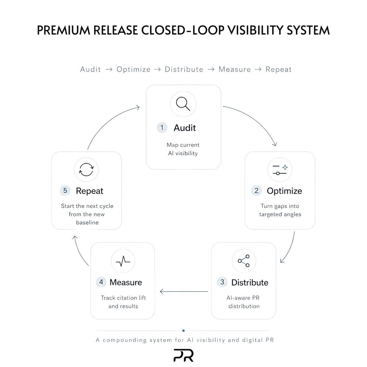 Premium Release Closed-Loop Visibility System Premium Release Closed-Loop Visibility System