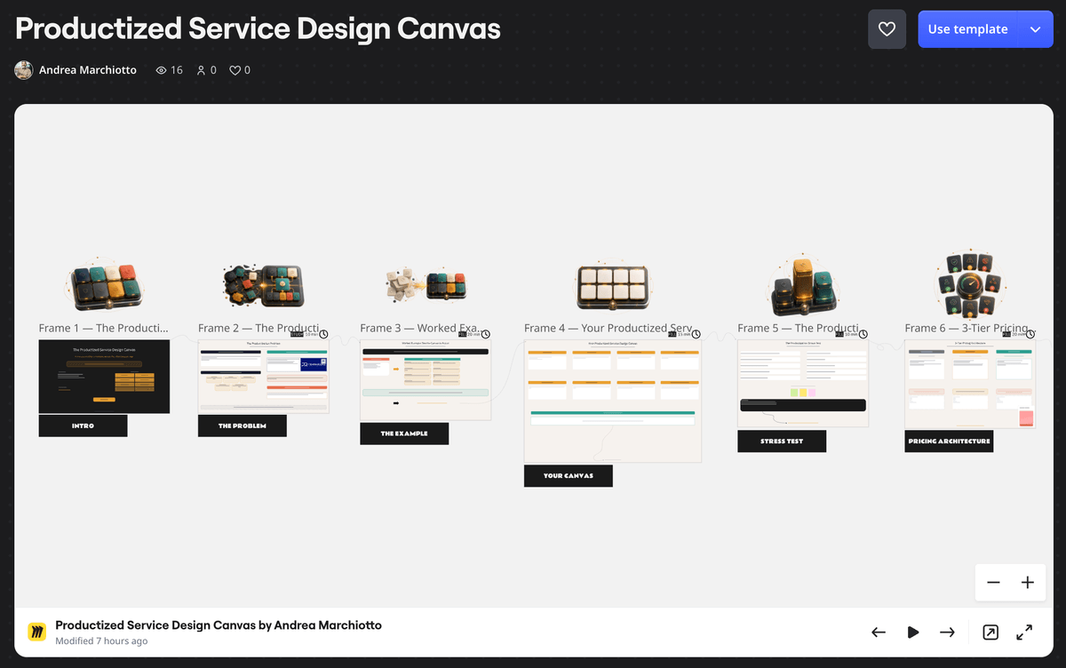 Productized Service Design Canvas MIRO Template Productized Service Design Canvas MIRO Template