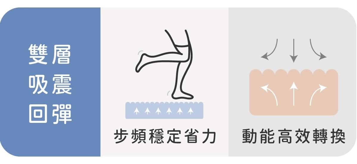 康健嚴選極厚彈多功超慢跑墊|物理治療師跑者雙推薦,專利3D柱狀結構,全面減壓避震