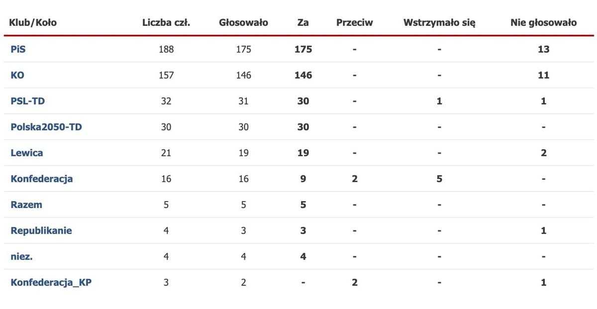 Na obrazie widać wyniki głosowania sejmowego nad kandydatami na szefa NIK. Wynika z niego, że z PiS 175 posłów głosowało za kandydaturą Mariusza Haładyja, a 13 posłów było nieobecnych. Z KO 146 posłów było za, a 11 było nieobecnych. Z PSL 30 było za, 1 się wstrzymał, 1 był nieobecny. Z Polski 2050 30 było za. Z Lewicy 19 było za, 2 było nieobecnych. Z Konfederacji 9 było za, 2 przeciw, 5 się wstrzymało. Z Razem 5 było za. Z Republikanów 3 było za, 1 nieobecny. Za było także 4 posłów niezależnych. A z Konfederacji KP 2 było przeciw i 1 nieobecny. Na obrazie widać wyniki głosowania sejmowego nad kandydatami na szefa NIK. Wynika z niego, że z PiS 175 posłów głosowało za kandydaturą Mariusza Haładyja, a 13 posłów było nieobecnych. Z KO 146 posłów było za, a 11 było nieobecnych. Z PSL 30 było za, 1 się wstrzymał, 1 był nieobecny. Z Polski 2050 30 było za. Z Lewicy 19 było za, 2 było nieobecnych. Z Konfederacji 9 było za, 2 przeciw, 5 się wstrzymało. Z Razem 5 było za. Z Republikanów 3 było za, 1 nieobecny. Za było także 4 posłów niezależnych. A z Konfederacji KP 2 było przeciw i 1 nieobecny.