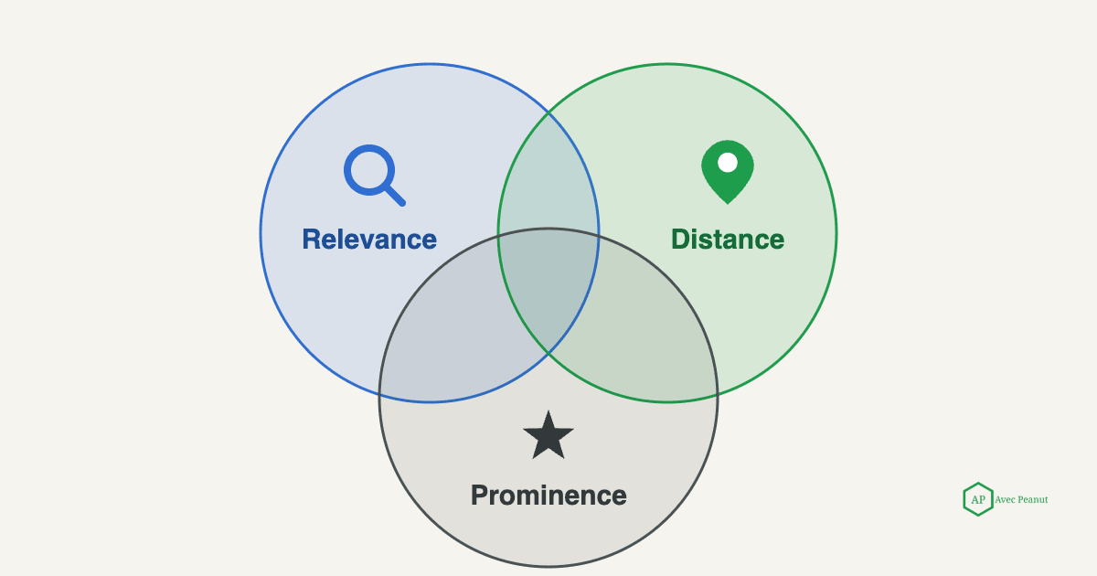 Diagram of Google's three local ranking factors: relevance, distance, prominence Diagram of Google's three local ranking factors: relevance, distance, prominence