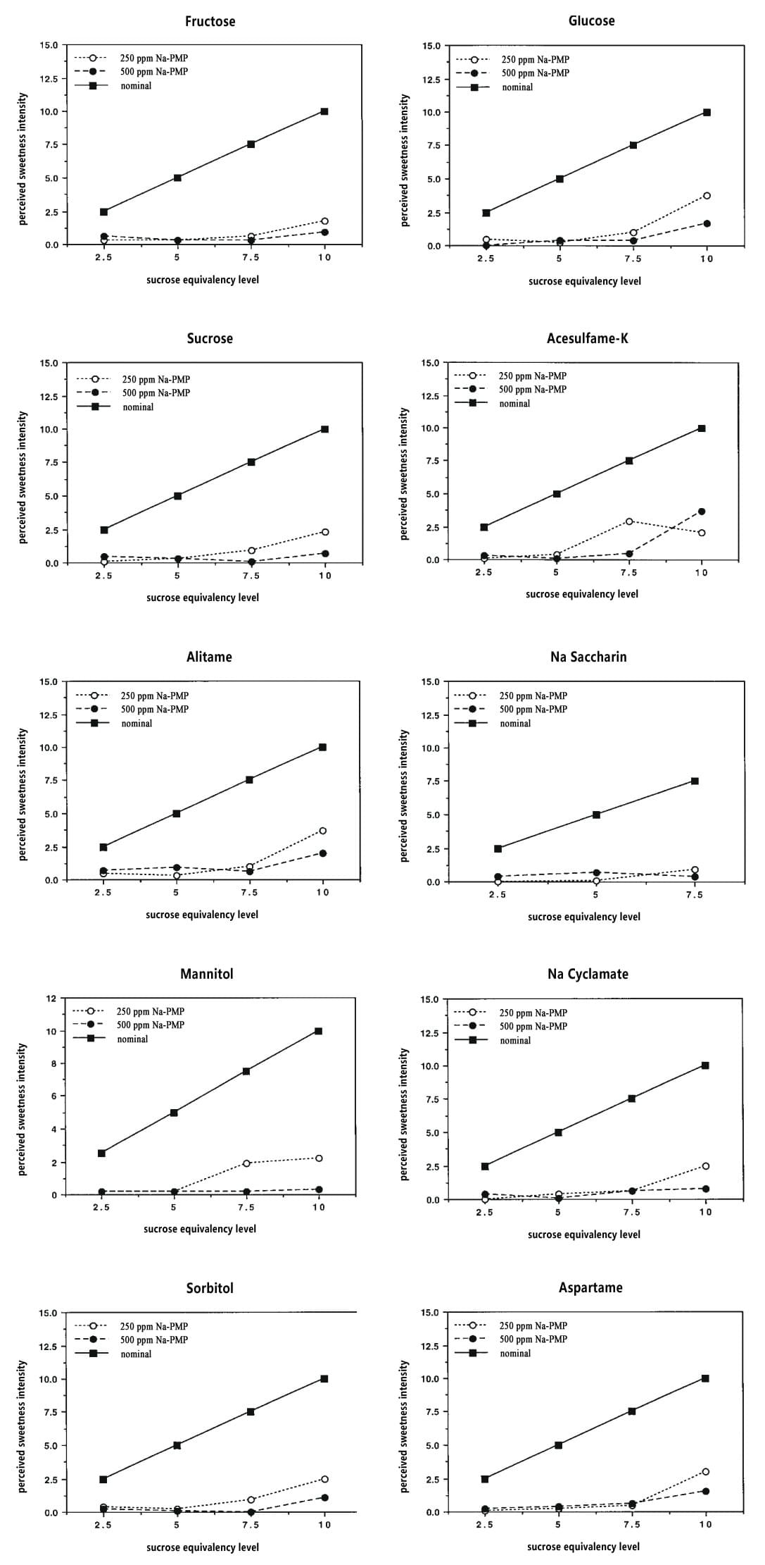 Sweetness Inhibitory Effect of Lactisole Sweetness Inhibitory Effect of Lactisole