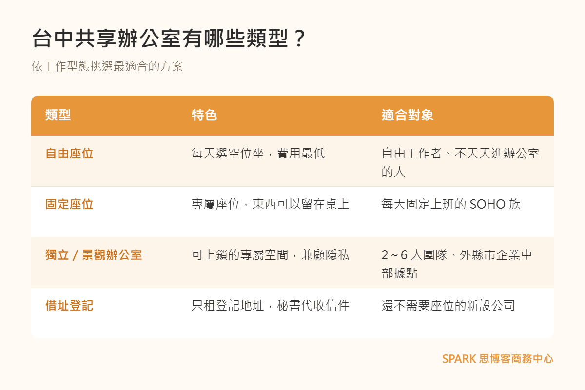 台中共享辦公室類型比較表:自由座位、固定座位、獨立/景觀辦公室、借址登記的特色與適合對象