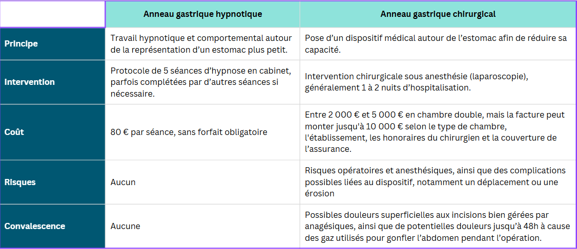 Anneau gastrique hypnotiqueAnneau gastrique chirurgicalPrincipeTravail hypnotique et comportemental autour de la représentation d’un estomac plus petitPose d’un dispositif médical autour de l’estomacInterventionSéances d’hypnose en cabinetIntervention chirurgicale sous anesthésieCoût80 € par séance, sans forfait obligatoireCoût hospitalier important, avec une participation personnelle variable selon la couverture médicale et la situationRisques chirurgicauxAucun risque lié à une opération ou à une anesthésie, puisqu’il n’y en a pasRisques opératoires et anesthésiques, ainsi que des complications possibles liées au dispositifEffets indésirables liés au dispositifAucun dispositif n’est implantéDes complications spécifiques à l’anneau peuvent survenir, notamment un déplacement ou une érosionConvalescence chirurgicaleAucuneUne période de récupération après l’interventionSuiviAccompagnement hypnotique et comportemental adapté à l’évolutionSuivi médical et chirurgical, avec surveillance des complications éventuelles Anneau gastrique hypnotiqueAnneau gastrique chirurgicalPrincipeTravail hypnotique et comportemental autour de la représentation d’un estomac plus petitPose d’un dispositif médical autour de l’estomacInterventionSéances d’hypnose en cabinetIntervention chirurgicale sous anesthésieCoût80 € par séance, sans forfait obligatoireCoût hospitalier important, avec une participation personnelle variable selon la couverture médicale et la situationRisques chirurgicauxAucun risque lié à une opération ou à une anesthésie, puisqu’il n’y en a pasRisques opératoires et anesthésiques, ainsi que des complications possibles liées au dispositifEffets indésirables liés au dispositifAucun dispositif n’est implantéDes complications spécifiques à l’anneau peuvent survenir, notamment un déplacement ou une érosionConvalescence chirurgicaleAucuneUne période de récupération après l’interventionSuiviAccompagnement hypnotique et comportemental adapté à l’évolutionSuivi médical et chirurgical, avec surveillance des complications éventuelles