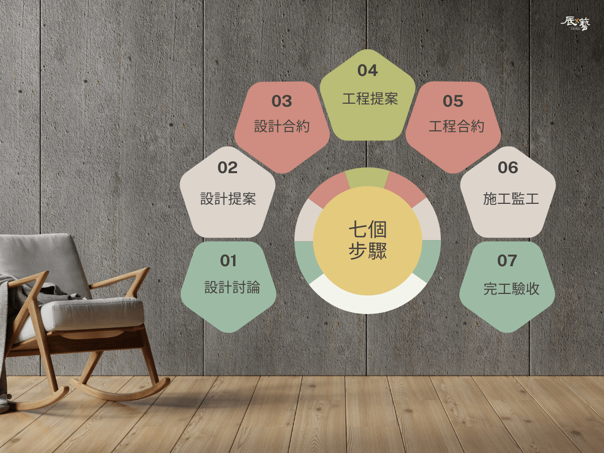 高雄室內設計七道流程 高雄室內設計七道流程