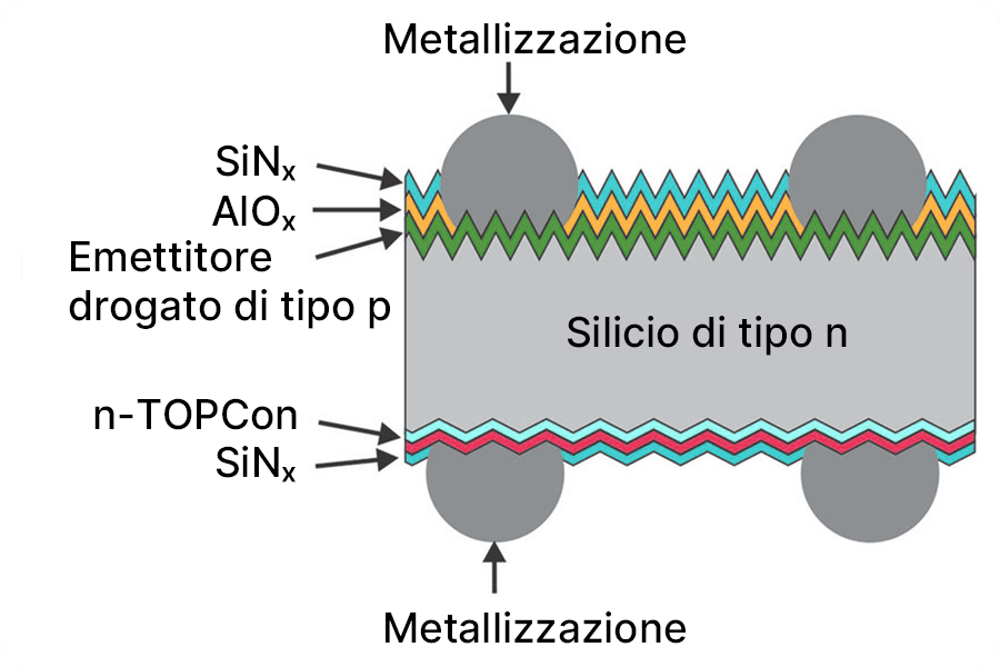 Schema della struttura di metallizzazione di una cella solare TOPCon, con evidenza di emettitore, strati di passivazione ed elettrodi frontali e posteriori nel trasporto di corrente Schema della struttura di metallizzazione di una cella solare TOPCon, con evidenza di emettitore, strati di passivazione ed elettrodi frontali e posteriori nel trasporto di corrente