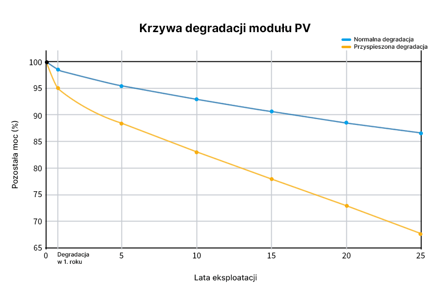 Schemat krzywej degradacji modułów fotowoltaicznych pokazujący degradację w pierwszym roku, roczną degradację oraz różnice między normalnym a nietypowym spadkiem wydajności w czasie. Schemat krzywej degradacji modułów fotowoltaicznych pokazujący degradację w pierwszym roku, roczną degradację oraz różnice między normalnym a nietypowym spadkiem wydajności w czasie.