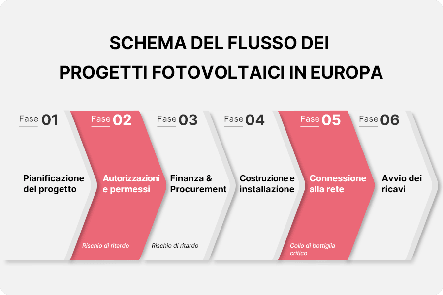 Schema del flusso di distribuzione dei progetti fotovoltaici in Europa nel 2026, che mostra le fasi chiave dalla pianificazione, autorizzazione e costruzione fino alla connessione alla rete e all’avvio dei ricavi, evidenziando i potenziali rischi di ritardo. Schema del flusso di distribuzione dei progetti fotovoltaici in Europa nel 2026, che mostra le fasi chiave dalla pianificazione, autorizzazione e costruzione fino alla connessione alla rete e all’avvio dei ricavi, evidenziando i potenziali rischi di ritardo.