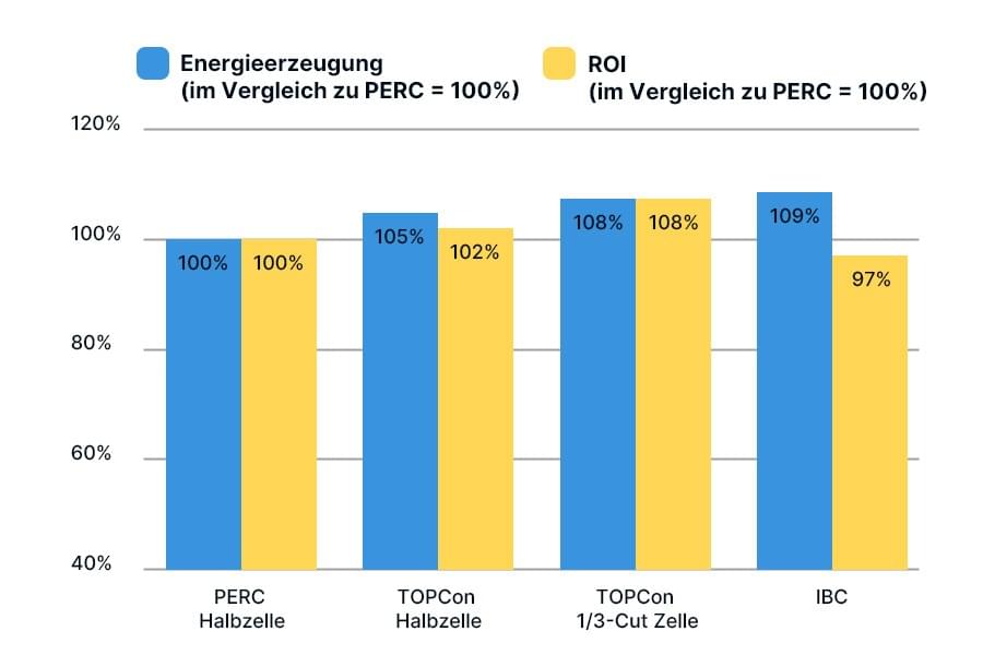 Die Daten basieren auf einem typischen 100 kWp-Gewerbedachsystem (Modulleistung 440 W, 1.200 Volllaststunden pro Jahr, durchschnittlicher Strompreis 0,20 €/kWh). Ergebnisse können je nach Sonneneinstrahlung, Temperatur und Installationsbedingungen leicht variieren. Die Daten basieren auf einem typischen 100 kWp-Gewerbedachsystem (Modulleistung 440 W, 1.200 Volllaststunden pro Jahr, durchschnittlicher Strompreis 0,20 €/kWh). Ergebnisse können je nach Sonneneinstrahlung, Temperatur und Installationsbedingungen leicht variieren.