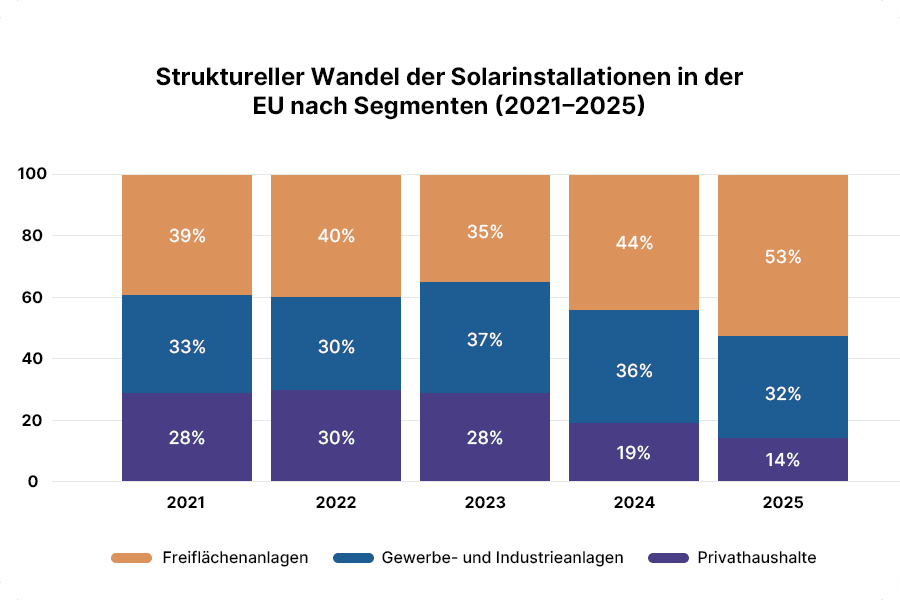 Diagramm zur Entwicklung der Anteile von Residential-, Gewerbe- & Industrie- sowie Utility-Scale-Solarinstallationen in der EU von 2021 bis 2025. Diagramm zur Entwicklung der Anteile von Residential-, Gewerbe- & Industrie- sowie Utility-Scale-Solarinstallationen in der EU von 2021 bis 2025.