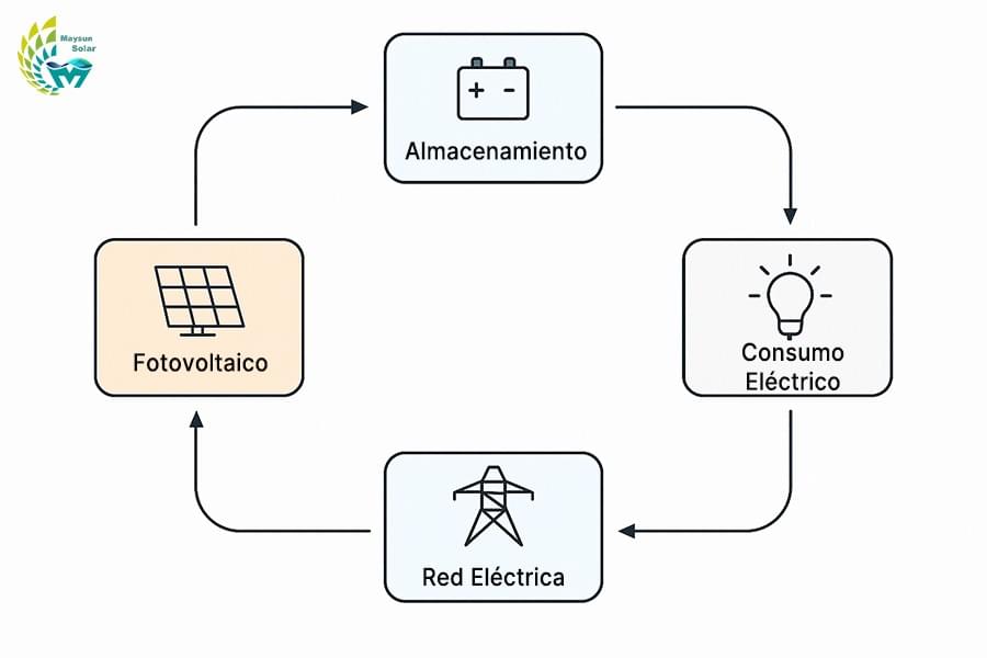 Diagrama del ciclo cerrado del sistema energético compuesto por fotovoltaica, almacenamiento, consumo y red Diagrama del ciclo cerrado del sistema energético compuesto por fotovoltaica, almacenamiento, consumo y red