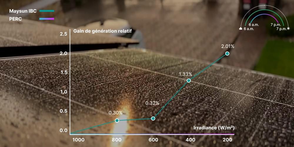 Le graphique montre que les panneaux IBC de Maysun offrent une production plus élevée que les PERC dans des conditions de faible luminosité le matin et le soir, avec une amélioration maximale d’environ 2 % sous une irradiation de 200–800 W/m², confirmant de bonnes performances en faible luminosité. Le graphique montre que les panneaux IBC de Maysun offrent une production plus élevée que les PERC dans des conditions de faible luminosité le matin et le soir, avec une amélioration maximale d’environ 2 % sous une irradiation de 200–800 W/m², confirmant de bonnes performances en faible luminosité.
